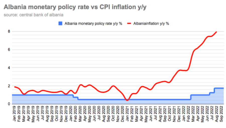 Bank Sentral Albania Menaikkan Bunga Kebijakan Menjadi 2,25%
