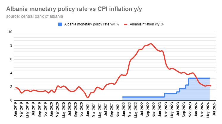 Bank Sentral Albania Menaikkan Bunga Kebijakan Menjadi 2,25%